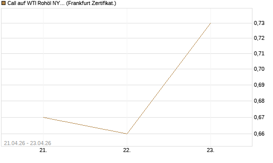 Call auf WTI Rohöl NYMEX 08/26 [BNP Paribas Emissions- und Handelsges.] Chart