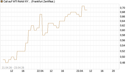Call auf WTI Rohöl NYMEX 08/26 [BNP Paribas Emissions- und Handelsges.] Chart