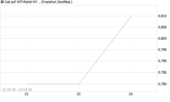 Call auf WTI Rohöl NYMEX 08/26 [BNP Paribas Emissions- und Handelsges.] Chart