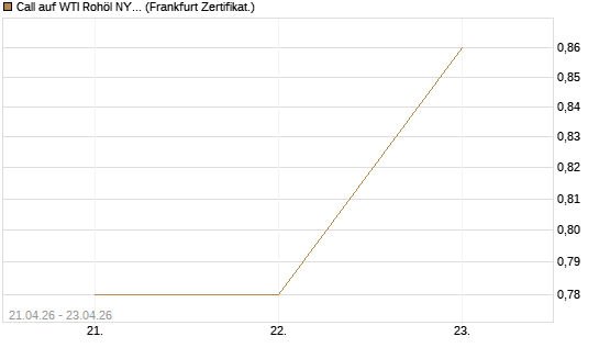 Call auf WTI Rohöl NYMEX 08/26 [BNP Paribas Emissions- und Handelsges.] Chart