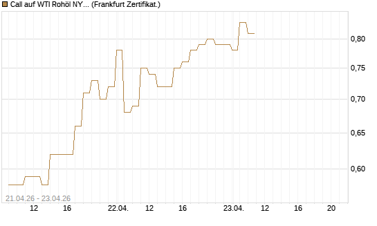 Call auf WTI Rohöl NYMEX 08/26 [BNP Paribas Emissions- und Handelsges.] Chart