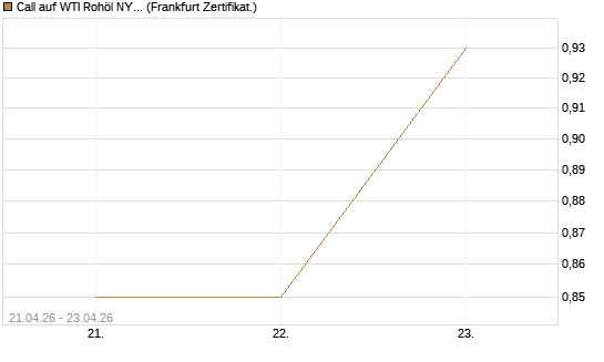Call auf WTI Rohöl NYMEX 08/26 [BNP Paribas Emissions- und Handelsges.] Chart