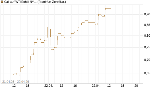 Call auf WTI Rohöl NYMEX 08/26 [BNP Paribas Emissions- und Handelsges.] Chart