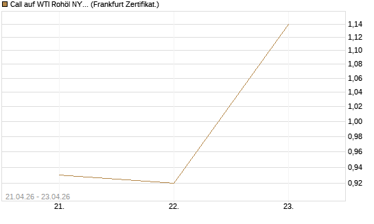 Call auf WTI Rohöl NYMEX 08/26 [BNP Paribas Emissions- und Handelsges.] Chart
