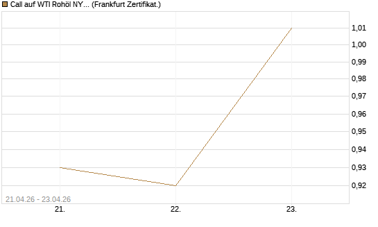 Call auf WTI Rohöl NYMEX 08/26 [BNP Paribas Emissions- und Handelsges.] Chart
