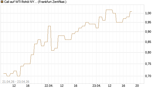 Call auf WTI Rohöl NYMEX 08/26 [BNP Paribas Emissions- und Handelsges.] Chart
