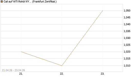 Call auf WTI Rohöl NYMEX 08/26 [BNP Paribas Emissions- und Handelsges.] Chart