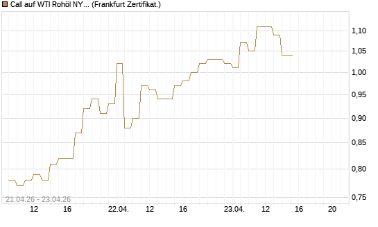 Call auf WTI Rohöl NYMEX 08/26 [BNP Paribas Emissions- und Handelsges.] Chart