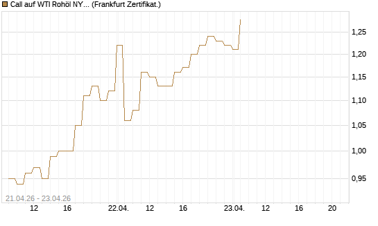 Call auf WTI Rohöl NYMEX 08/26 [BNP Paribas Emissions- und Handelsges.] Chart