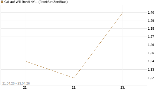 Call auf WTI Rohöl NYMEX 08/26 [BNP Paribas Emissions- und Handelsges.] Chart