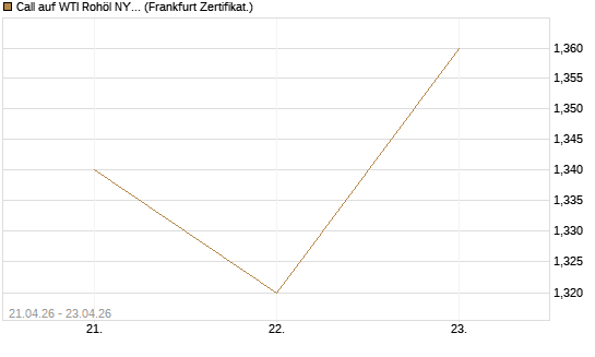 Call auf WTI Rohöl NYMEX 08/26 [BNP Paribas Emissions- und Handelsges.] Chart