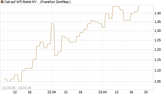 Call auf WTI Rohöl NYMEX 08/26 [BNP Paribas Emissions- und Handelsges.] Chart