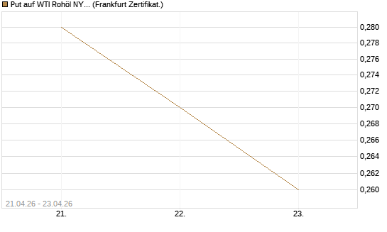 Put auf WTI Rohöl NYMEX 06/27 [BNP Paribas Emissions- und Handelsges.] Chart