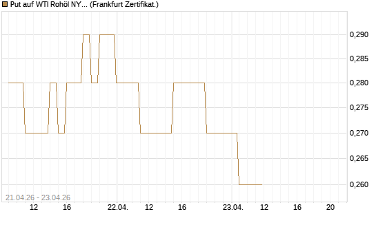 Put auf WTI Rohöl NYMEX 06/27 [BNP Paribas Emissions- und Handelsges.] Chart