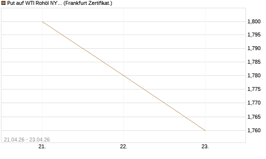 Put auf WTI Rohöl NYMEX 06/27 [BNP Paribas Emissions- und Handelsges.] Chart