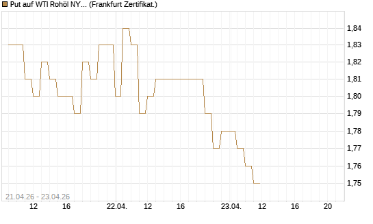 Put auf WTI Rohöl NYMEX 06/27 [BNP Paribas Emissions- und Handelsges.] Chart