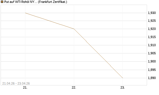 Put auf WTI Rohöl NYMEX 06/27 [BNP Paribas Emissions- und Handelsges.] Chart