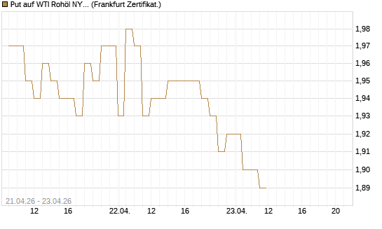 Put auf WTI Rohöl NYMEX 06/27 [BNP Paribas Emissions- und Handelsges.] Chart