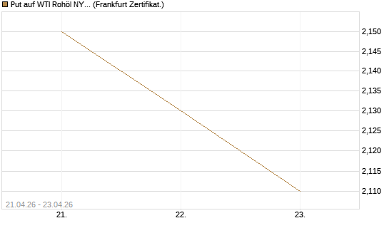 Put auf WTI Rohöl NYMEX 06/27 [BNP Paribas Emissions- und Handelsges.] Chart
