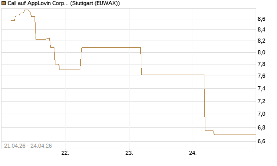 Call auf AppLovin Corp [BNP Paribas Emissions- und Handelsges.] Chart
