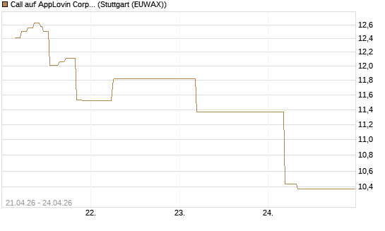 Call auf AppLovin Corp [BNP Paribas Emissions- und Handelsges.] Chart
