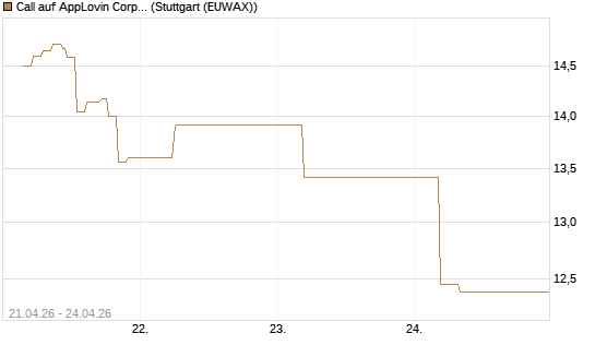 Call auf AppLovin Corp [BNP Paribas Emissions- und Handelsges.] Chart