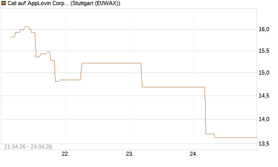 Call auf AppLovin Corp [BNP Paribas Emissions- und Handelsges.] Chart