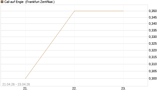 Call auf Engie [BNP Paribas Emissions- und Handelsges.] Chart