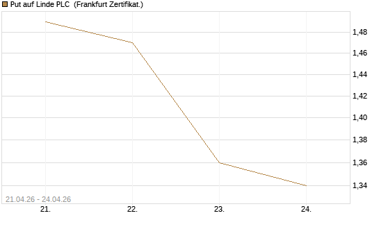 Put auf Linde PLC [BNP Paribas Emissions- und Handelsges.] Chart