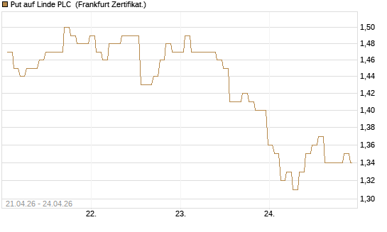 Put auf Linde PLC [BNP Paribas Emissions- und Handelsges.] Chart