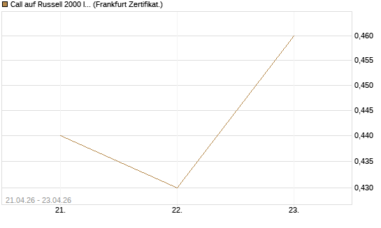 Call auf Russell 2000 Index [BNP Paribas Emissions- und Handelsges.] Chart