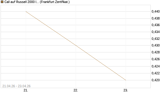 Call auf Russell 2000 Index [BNP Paribas Emissions- und Handelsges.] Chart