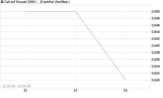 Call auf Russell 2000 Index [BNP Paribas Emissions- und Handelsges.] Chart
