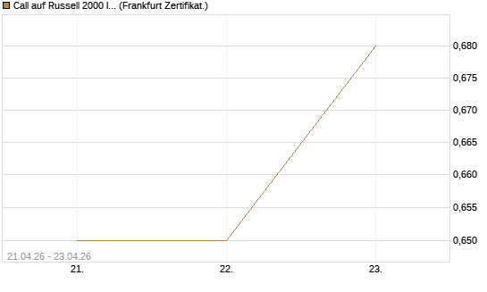 Call auf Russell 2000 Index [BNP Paribas Emissions- und Handelsges.] Chart