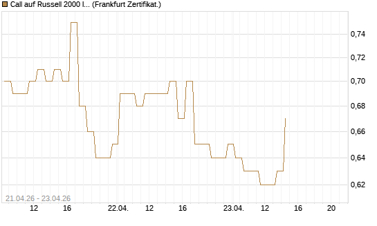 Call auf Russell 2000 Index [BNP Paribas Emissions- und Handelsges.] Chart