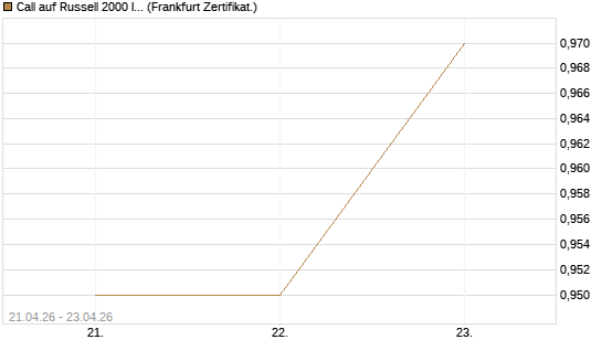 Call auf Russell 2000 Index [BNP Paribas Emissions- und Handelsges.] Chart