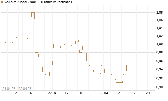 Call auf Russell 2000 Index [BNP Paribas Emissions- und Handelsges.] Chart
