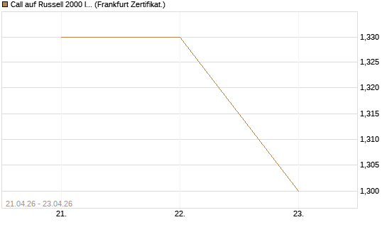 Call auf Russell 2000 Index [BNP Paribas Emissions- und Handelsges.] Chart