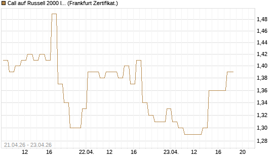 Call auf Russell 2000 Index [BNP Paribas Emissions- und Handelsges.] Chart