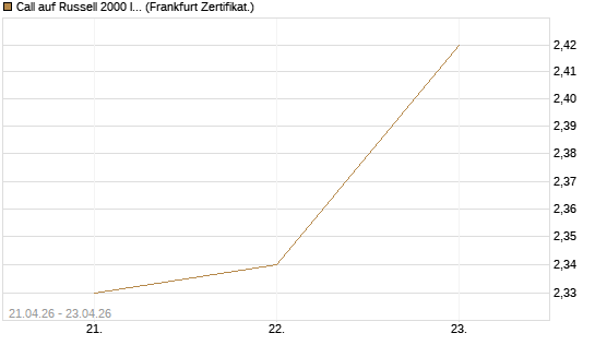 Call auf Russell 2000 Index [BNP Paribas Emissions- und Handelsges.] Chart