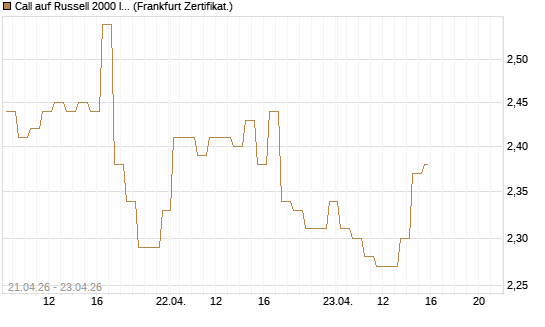Call auf Russell 2000 Index [BNP Paribas Emissions- und Handelsges.] Chart