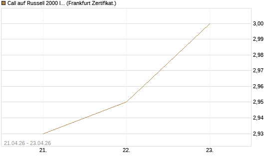 Call auf Russell 2000 Index [BNP Paribas Emissions- und Handelsges.] Chart