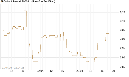 Call auf Russell 2000 Index [BNP Paribas Emissions- und Handelsges.] Chart