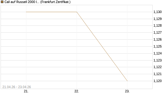 Call auf Russell 2000 Index [BNP Paribas Emissions- und Handelsges.] Chart