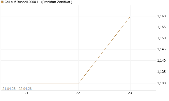 Call auf Russell 2000 Index [BNP Paribas Emissions- und Handelsges.] Chart
