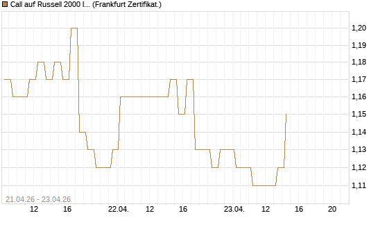 Call auf Russell 2000 Index [BNP Paribas Emissions- und Handelsges.] Chart