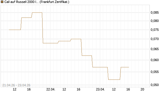 Call auf Russell 2000 Index [Vontobel] Chart