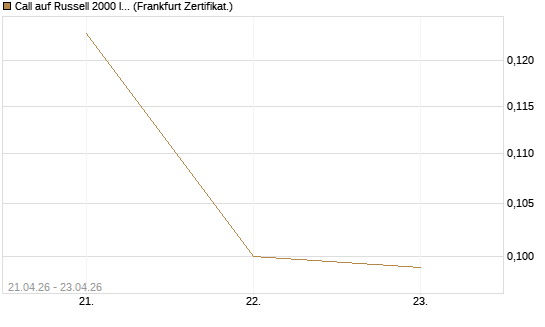 Call auf Russell 2000 Index [Vontobel] Chart