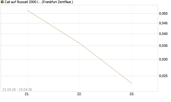 Call auf Russell 2000 Index [Vontobel] Chart