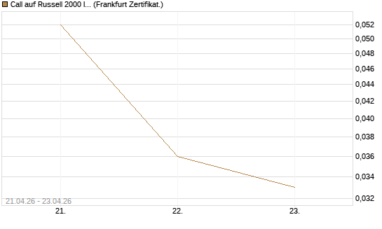 Call auf Russell 2000 Index [Vontobel] Chart